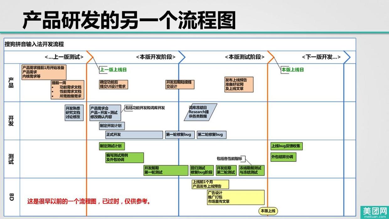 流程 两者虽然不尽相同,但是却有着某种共性:需求——设计——开发—