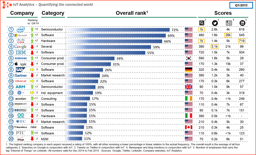 IoT Analytics：2015年物联网行业全球公司排名Top20 爱运营
