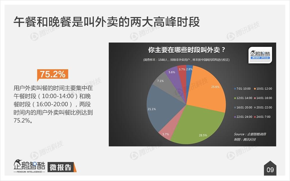 企鹅智酷：手机外卖不卫生？其实，人们更在乎口味