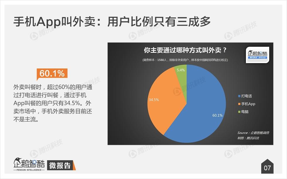 企鵝智酷：手機外賣不衛(wèi)生？其實，人們更在乎口味