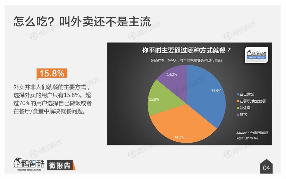 企鹅智酷：手机外卖不卫生？其实，人们更在乎口味