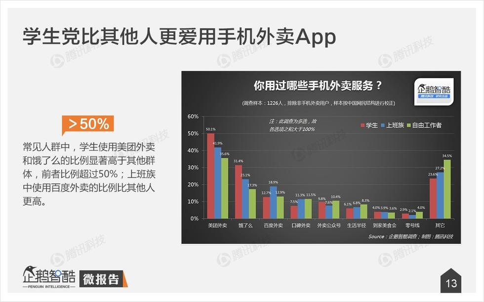 企鹅智酷：手机外卖不卫生？其实，人们更在乎口味