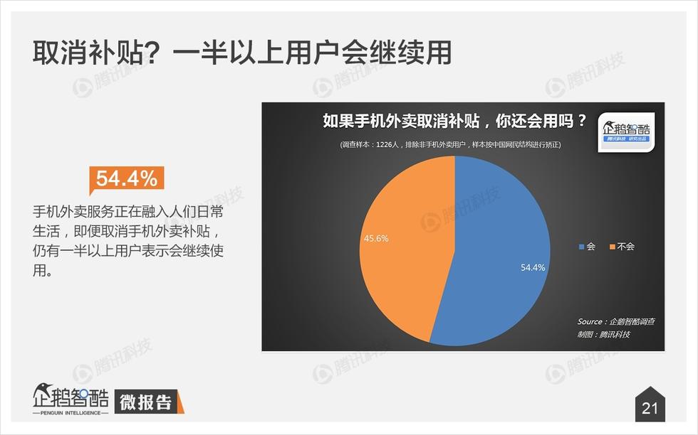 企鵝智酷：手機外賣不衛(wèi)生？其實，人們更在乎口味