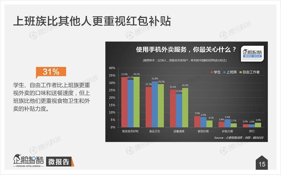 企鵝智酷：手機外賣不衛(wèi)生？其實，人們更在乎口味