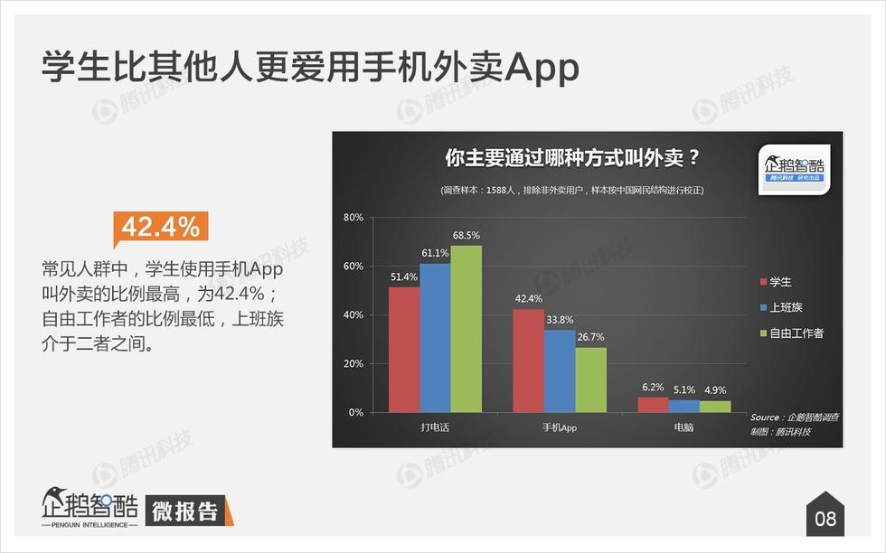 企鵝智酷：手機外賣不衛(wèi)生？其實，人們更在乎口味
