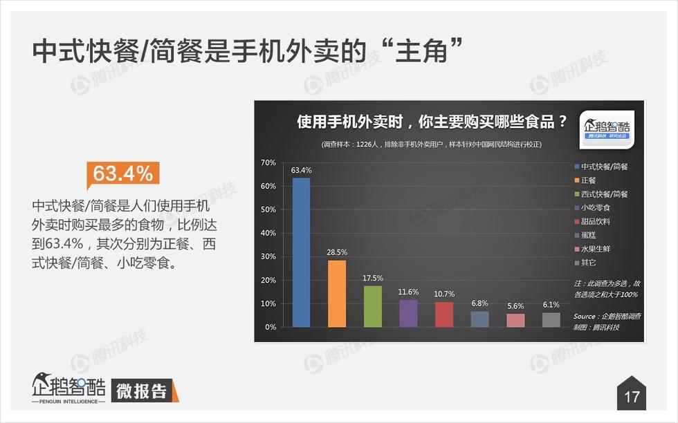 企鵝智酷：手機外賣不衛(wèi)生？其實，人們更在乎口味