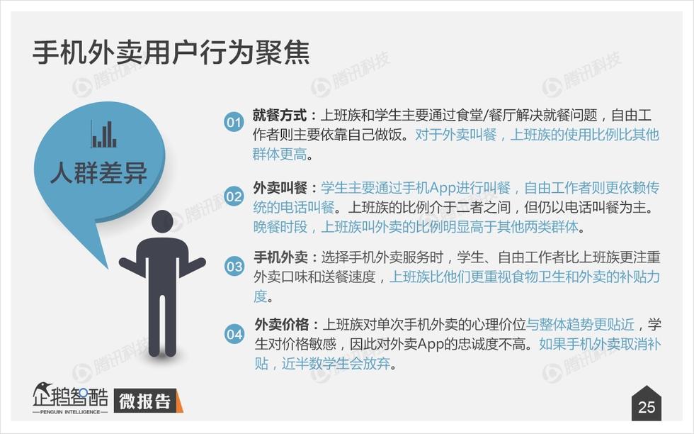 企鵝智酷：手機外賣不衛(wèi)生？其實，人們更在乎口味