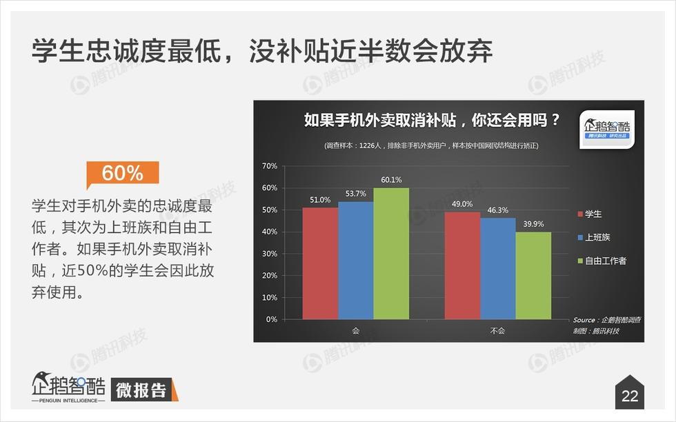 企鵝智酷：手機外賣不衛(wèi)生？其實，人們更在乎口味