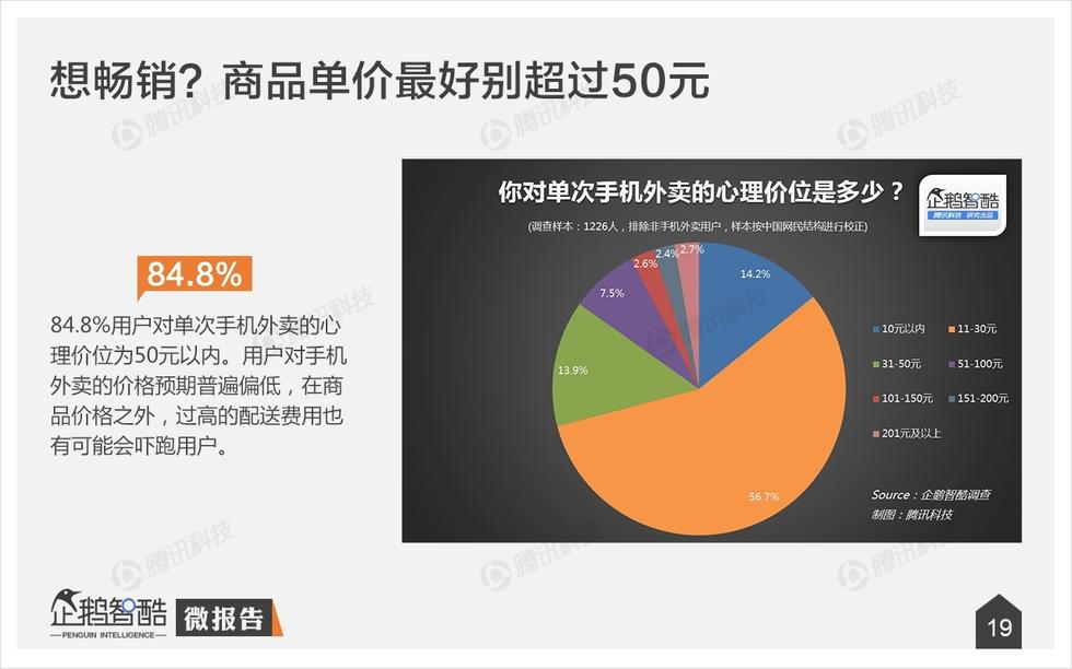 企鵝智酷：手機外賣不衛(wèi)生？其實，人們更在乎口味