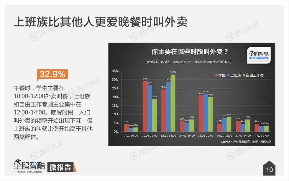 企鵝智酷：手機外賣不衛(wèi)生？其實，人們更在乎口味