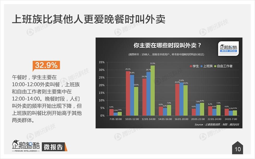 企鹅智酷：手机外卖不卫生？其实，人们更在乎口味