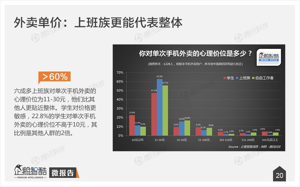 企鹅智酷：手机外卖不卫生？其实，人们更在乎口味