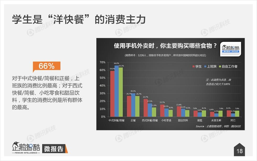 企鵝智酷：手機外賣不衛(wèi)生？其實，人們更在乎口味