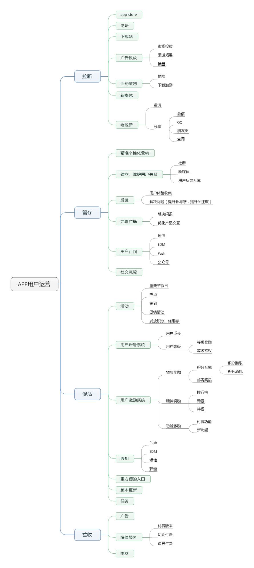 app用户运营