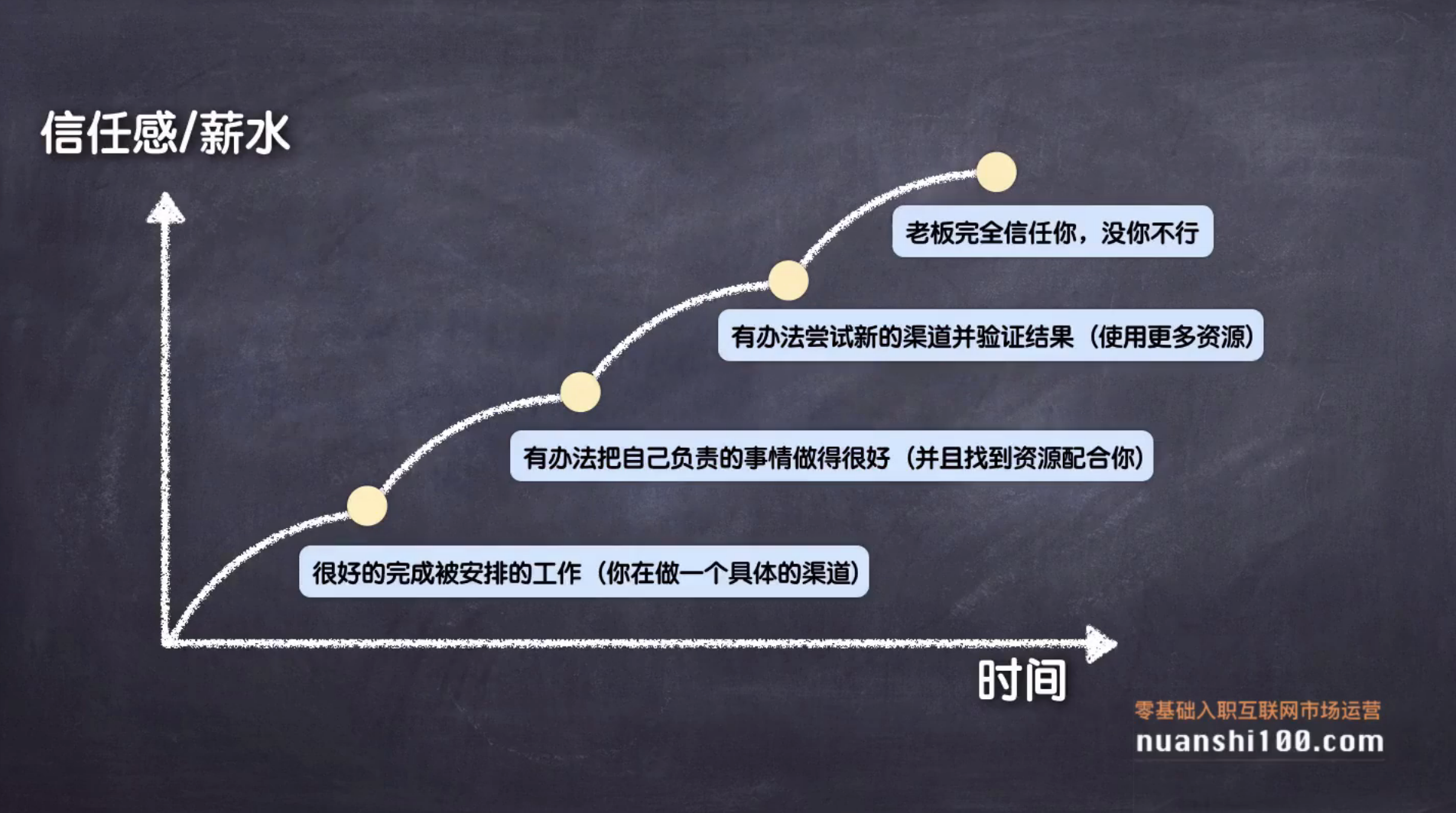 运营总监或运营经理是怎么成长起来的？