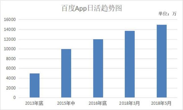 百度App日活破1.5亿!谁是百度的“增长黑客”? 百度App日活破1.5亿!谁是百度的“增长黑客”?