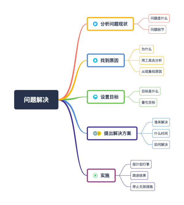 3个步骤教你学会麦肯锡的思考方法：结构化思维