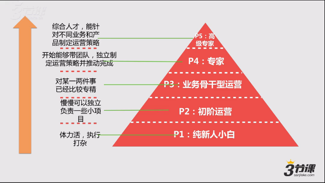 我为何辞掉名企“高”薪舒适的工作，转行去做运营？