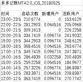 获奖作品｜腾讯移动分析MTA如何破局？以产品运营模型分析为例