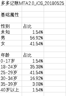 获奖作品｜腾讯移动分析MTA如何破局？以产品运营模型分析为例