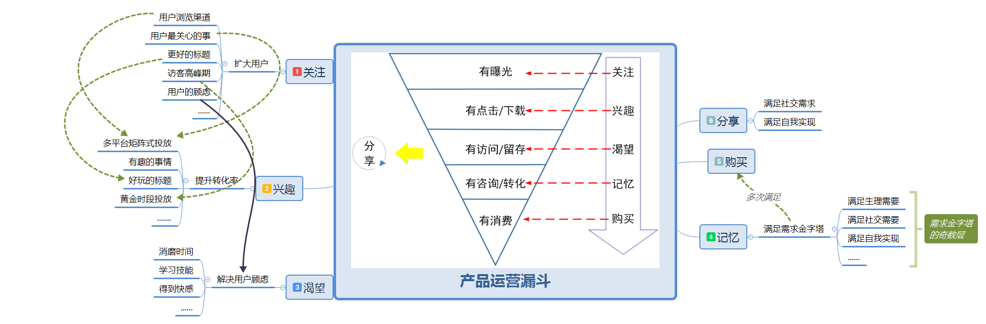 获奖作品｜腾讯移动分析MTA如何破局？以产品运营模型分析为例