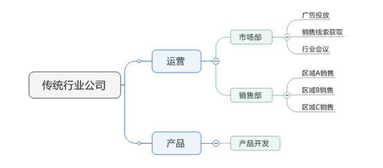 干货|“俯视”互联网运营,你才会成长地更快 干货|“俯视”互联网运营,你才会成长地更快