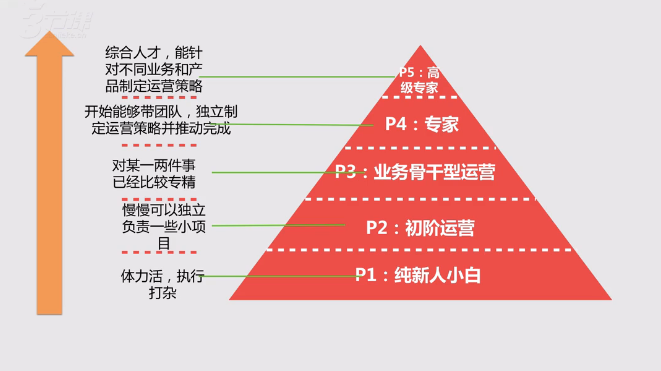 干货|“俯视”互联网运营,你才会成长地更快 干货|“俯视”互联网运营,你才会成长地更快