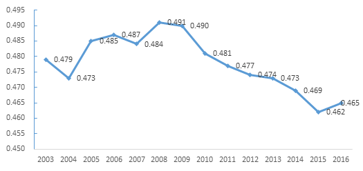 人均gdp最高基尼系数最低_国家统计局公布2013年基尼系数被指偏低