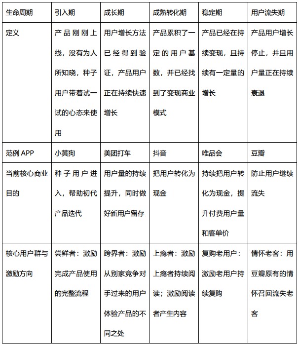 何搭建各种用户激励体系? 何搭建各种用户激励体系?