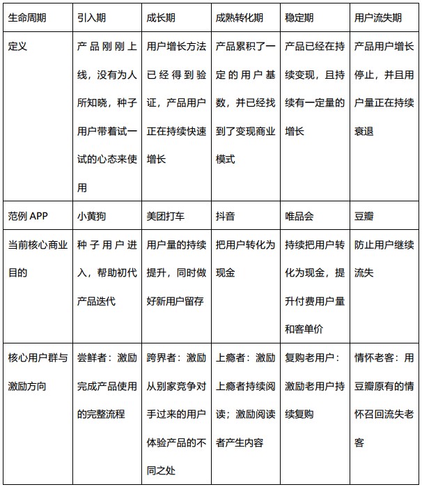 何搭建各种用户激励体系？