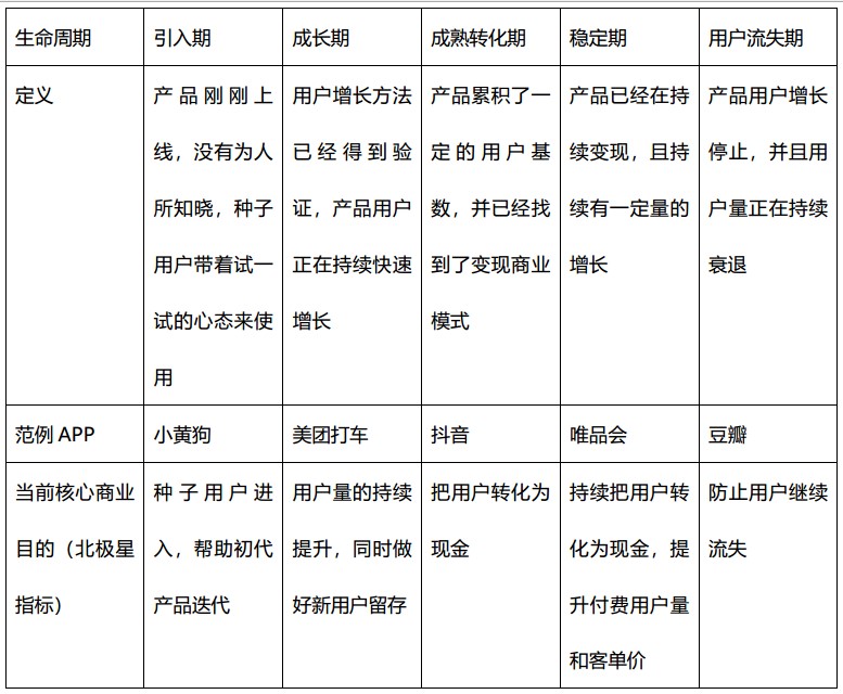 何搭建各种用户激励体系？