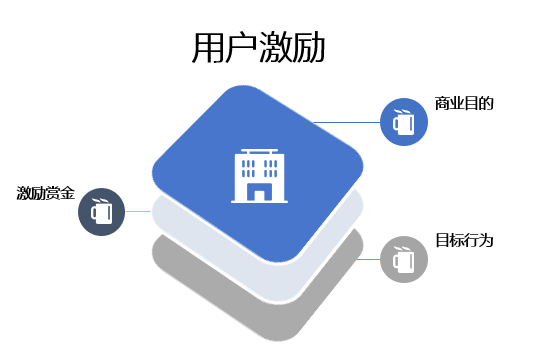 何搭建各种用户激励体系? 何搭建各种用户激励体系?