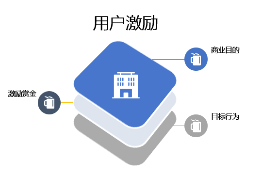 何搭建各种用户激励体系？