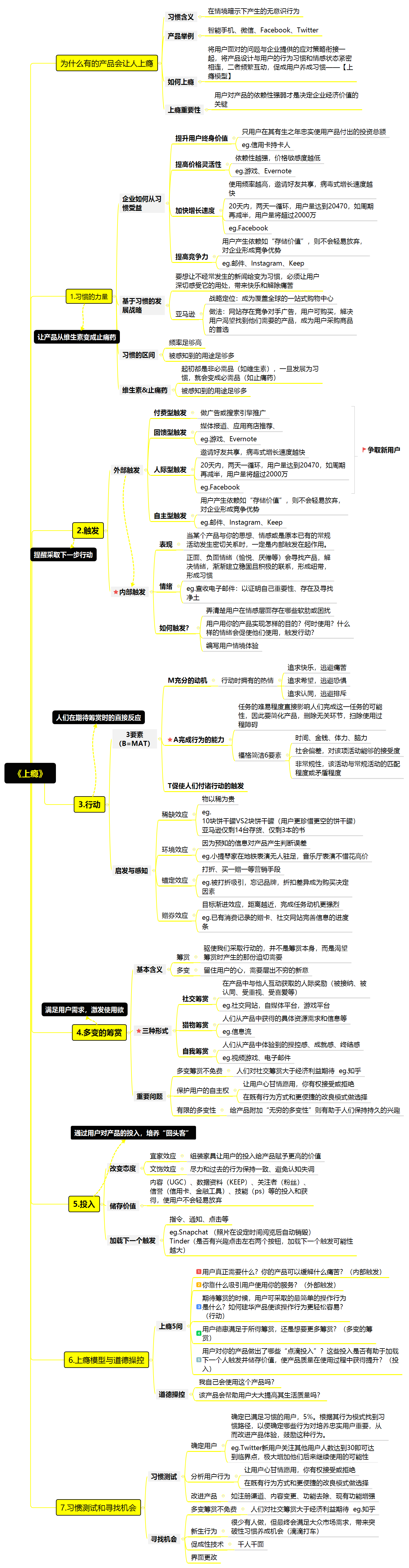 上瘾思维导图