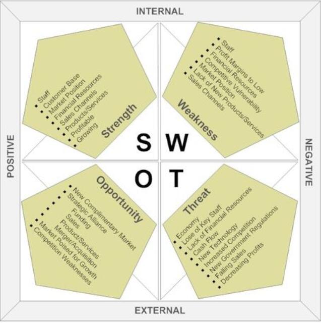 思维导图之方法论专题–swot分析法上