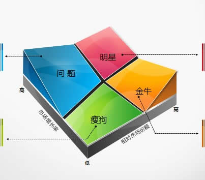 思维导图之方法论专题–波士顿矩阵