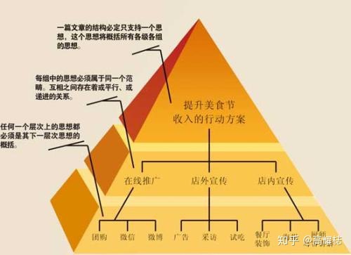 根据金字塔原理: 要将思想组织成金字塔结构.