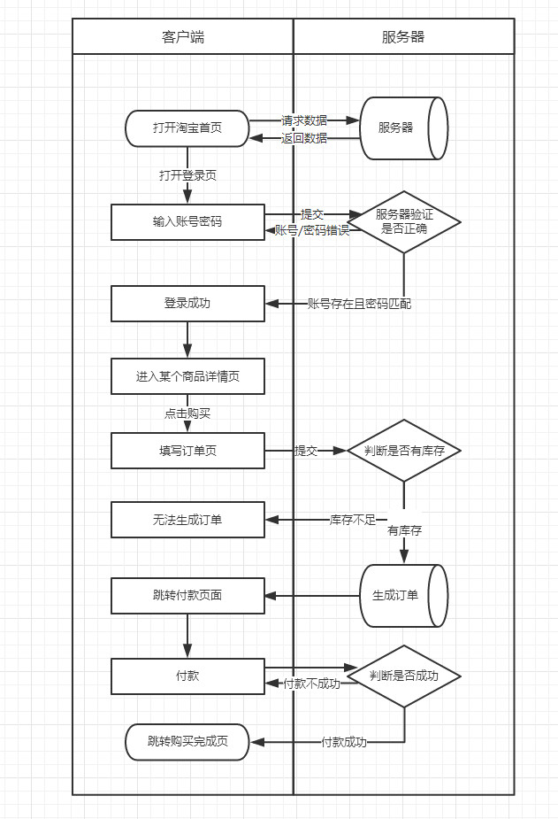 淘宝购物数据流程图