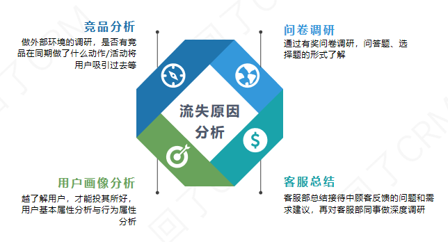 03 流失原因分析