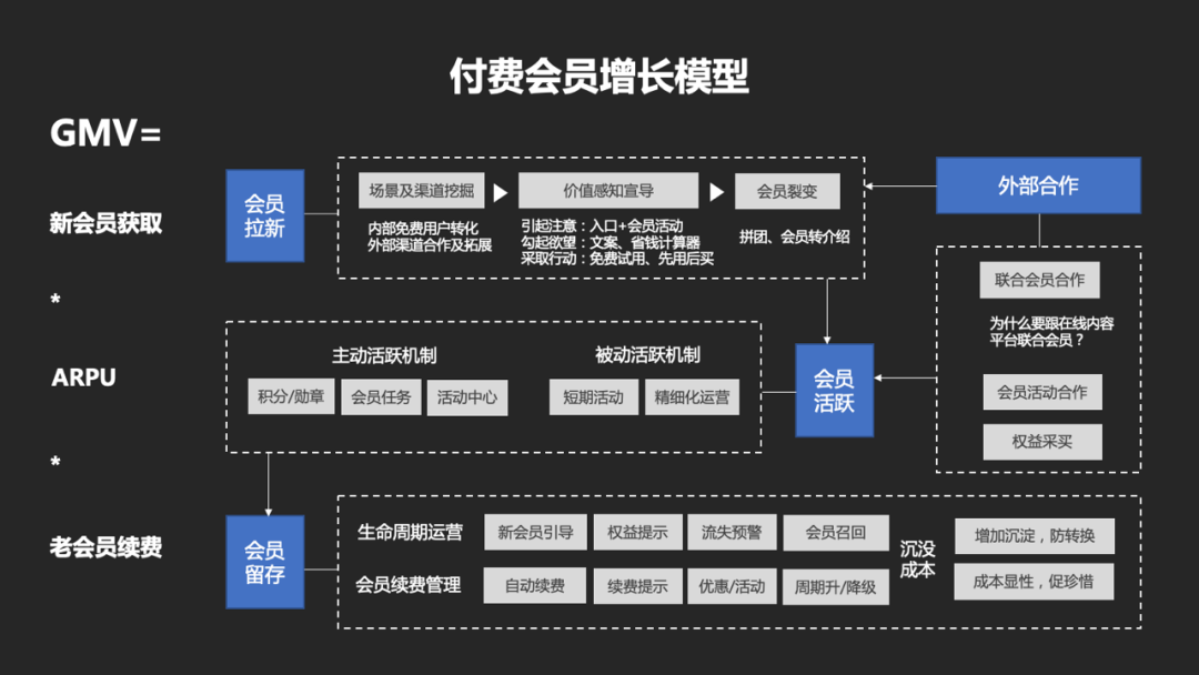 「万字干货」如何从0到1搭建一套会员体系