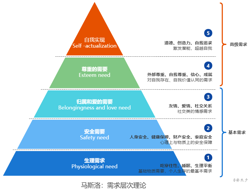 马斯洛需求模型详解
