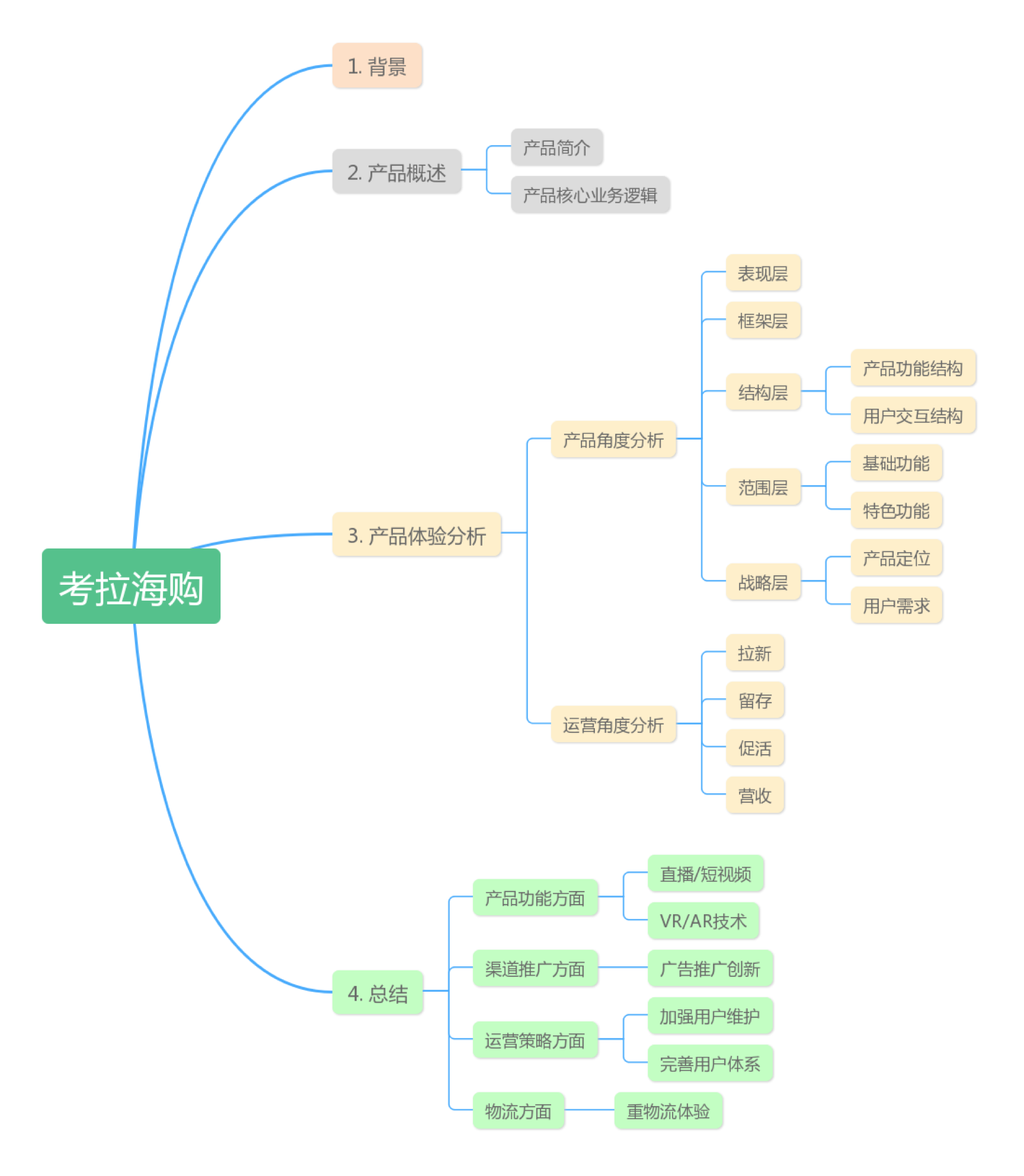 网易考拉海购产品体验报告