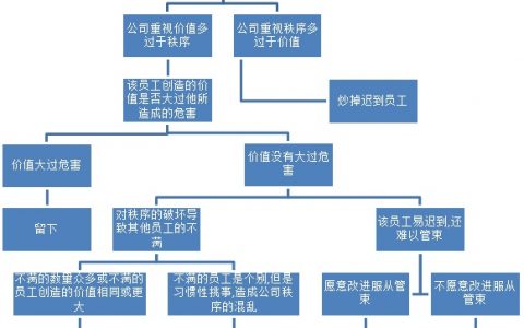 一个很有能力的员工经常迟到 公司应该怎么办