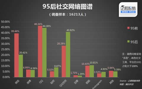 95后的社交网络图谱：年轻人都在哪里交朋友?