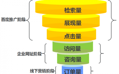 李嘉文：从SEM营销漏斗讲百度推广（附PPT下载）