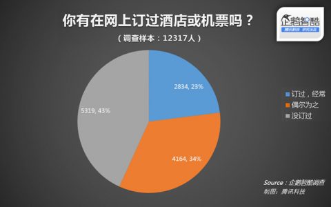 过半用户网上订酒店机票：旅游O2O应打通信息和服务流