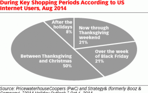 PwC：2014年50%的假日消费发生在感恩节和圣诞节之间