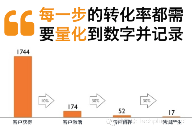 增长黑客：用互联网思维做营销