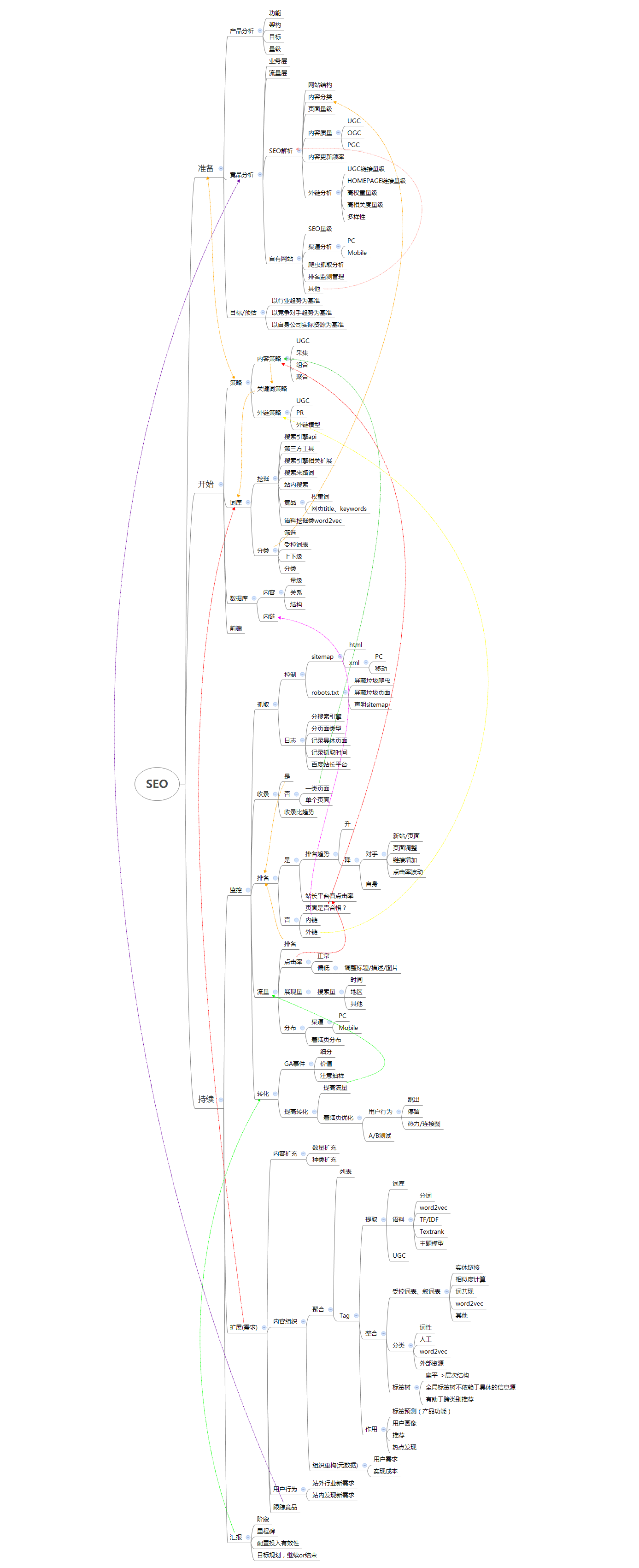 seo思维导图@Boris