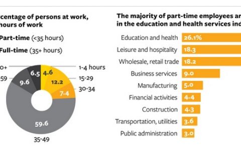 美国非全职工作主要集中在哪些行业？
